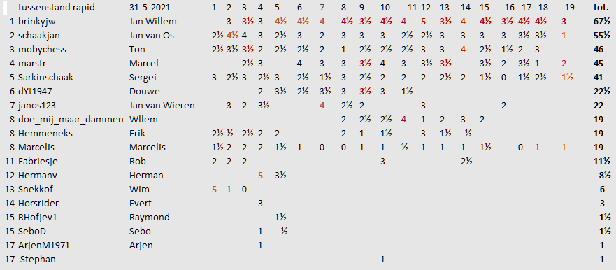 ronde 19 tussenstand