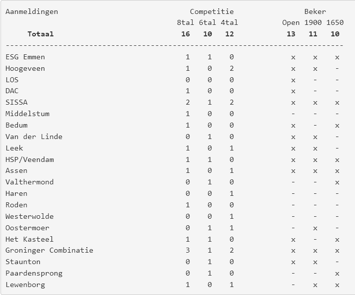 Screenshot 2022-10-06 at 19-13-55 Indeling NOSBO competitie (onder voorbehoud ALV)
